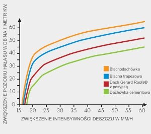Dachówki - redukcja hałasu rys.1