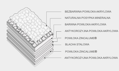 Powłoka Zincalume - gwarantowany długi okres eksploatacji