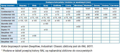 Rynny plastikowe MARLEY tabelka